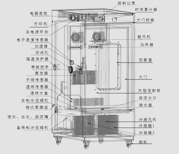 穩(wěn)定性試驗(yàn)箱結(jié)構(gòu)解剖